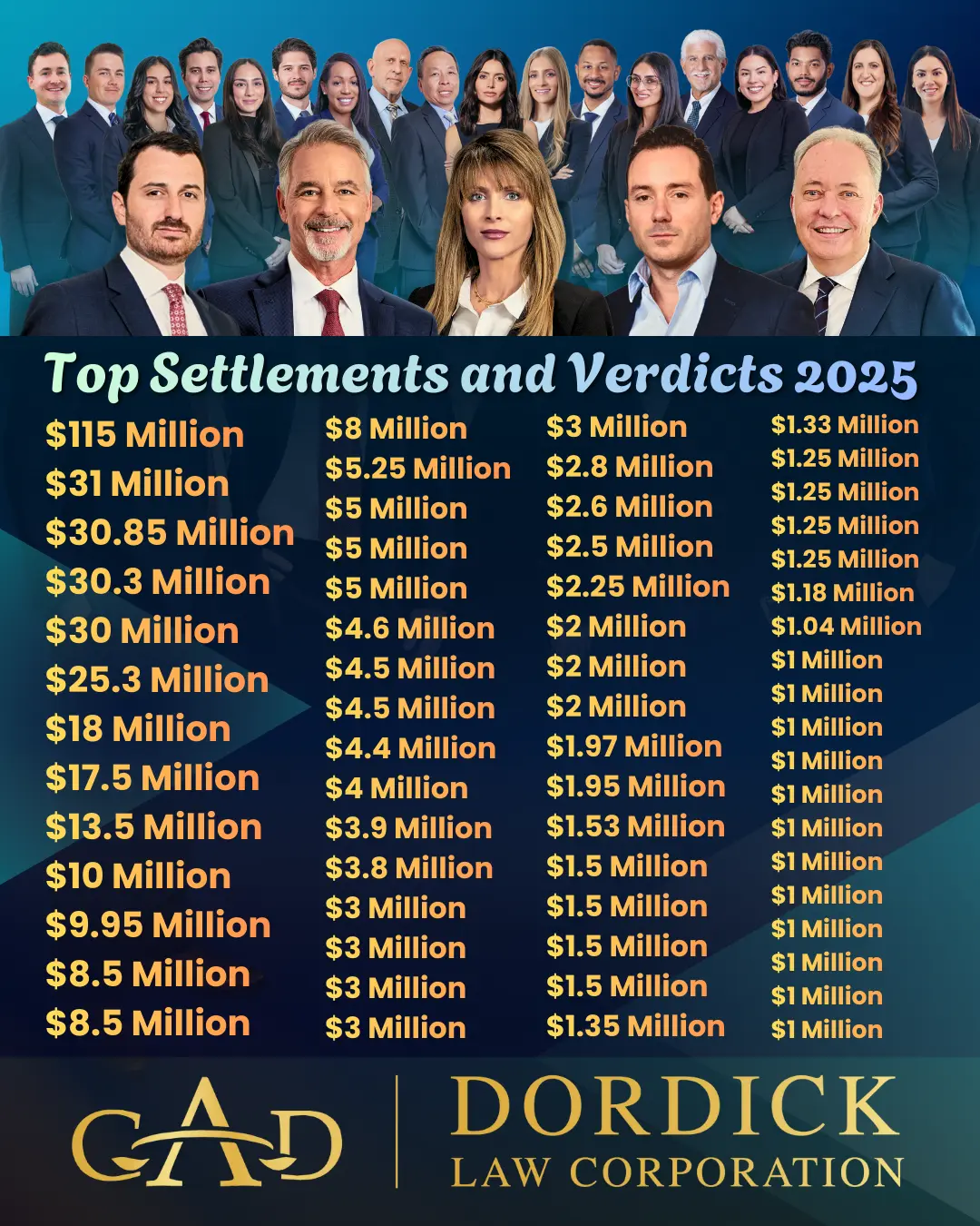 Top Settlements and Verdicts 2025 Dordick Law